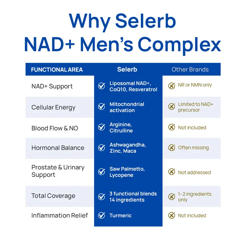 Renew™ Advanced NAD+ Supplement For Men